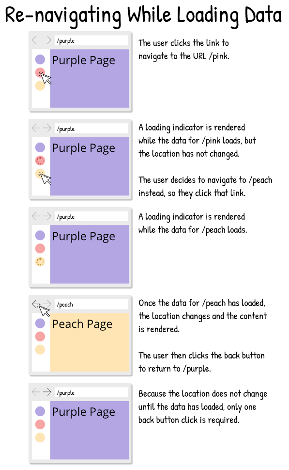 An async SPA doesn’t change locations until data has finished loading. A loading indicator lets the user know that something is happening.